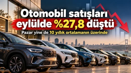 Türkiye’de otomobil satışları eylülde yüzde 27,8 gerilerken toplam pazar 10 yıllık eylül ortalamasının üzerinde kaldı.