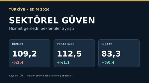 TÜİK Ekim sektörel güven endeksleri