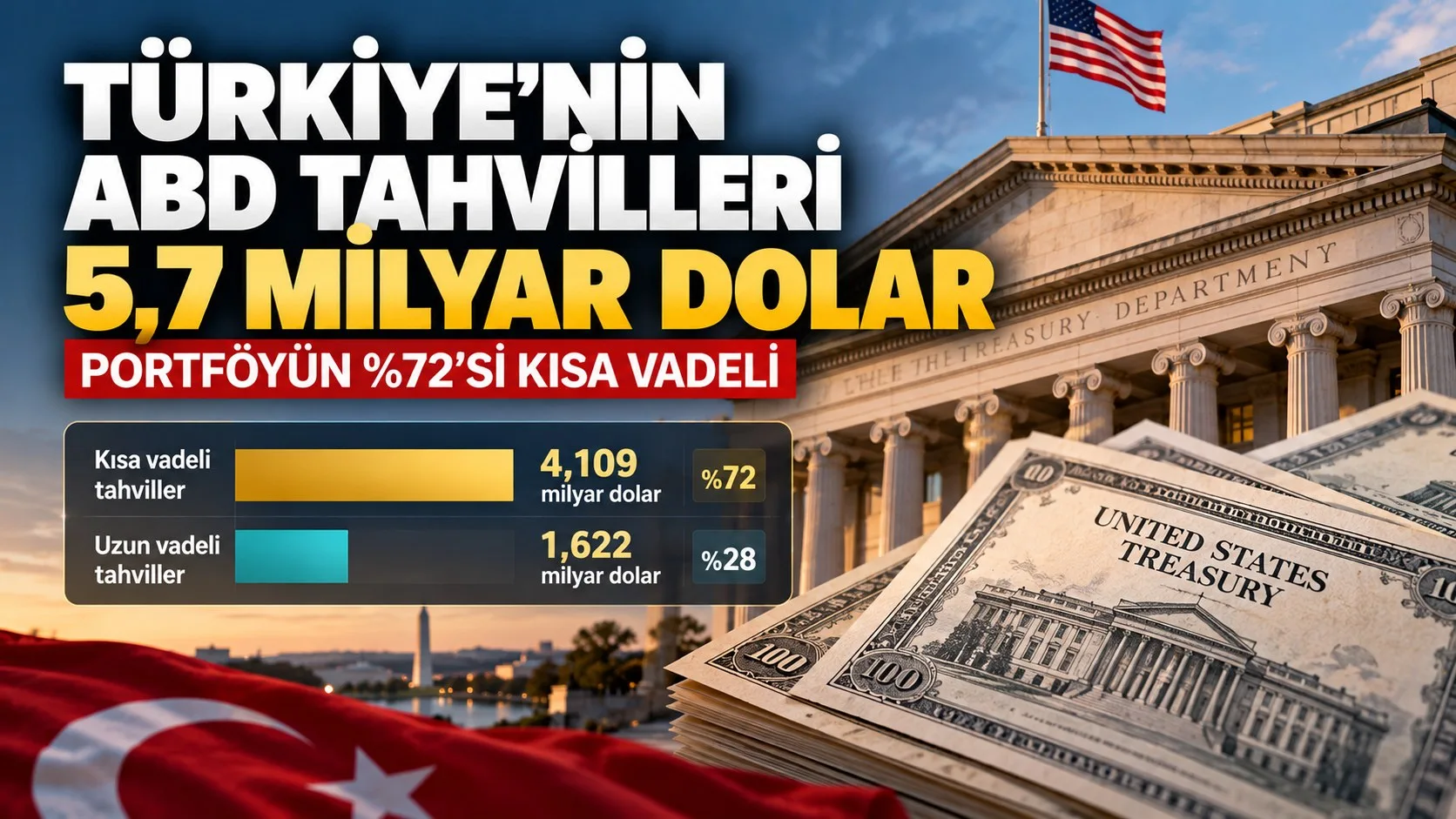 Türkiye'nin ABD tahvilleri 5,731 milyar dolar