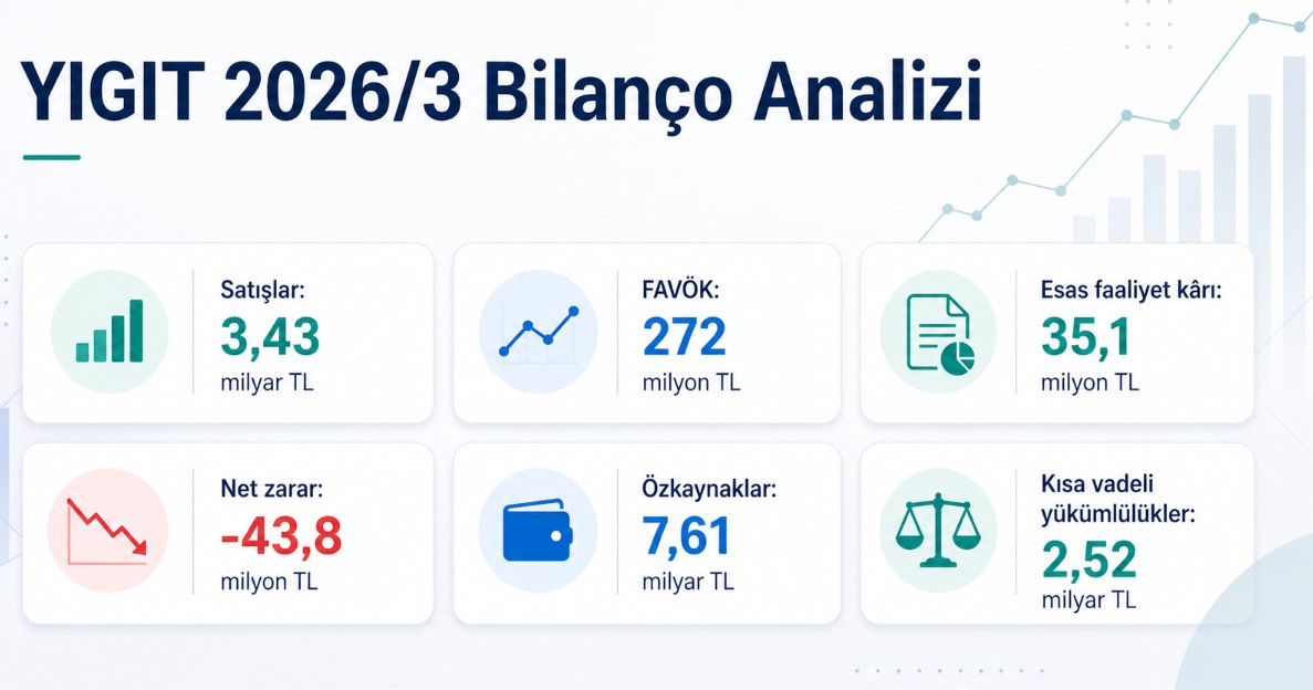 YIGIT 2026/3 bilanço analizi, Yiğit Akü finansal sonuçları ve hisse performansı