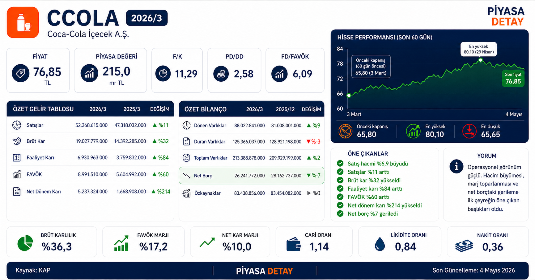 ccola finansalları açıklandı net dönem karı güçlü yükseldi