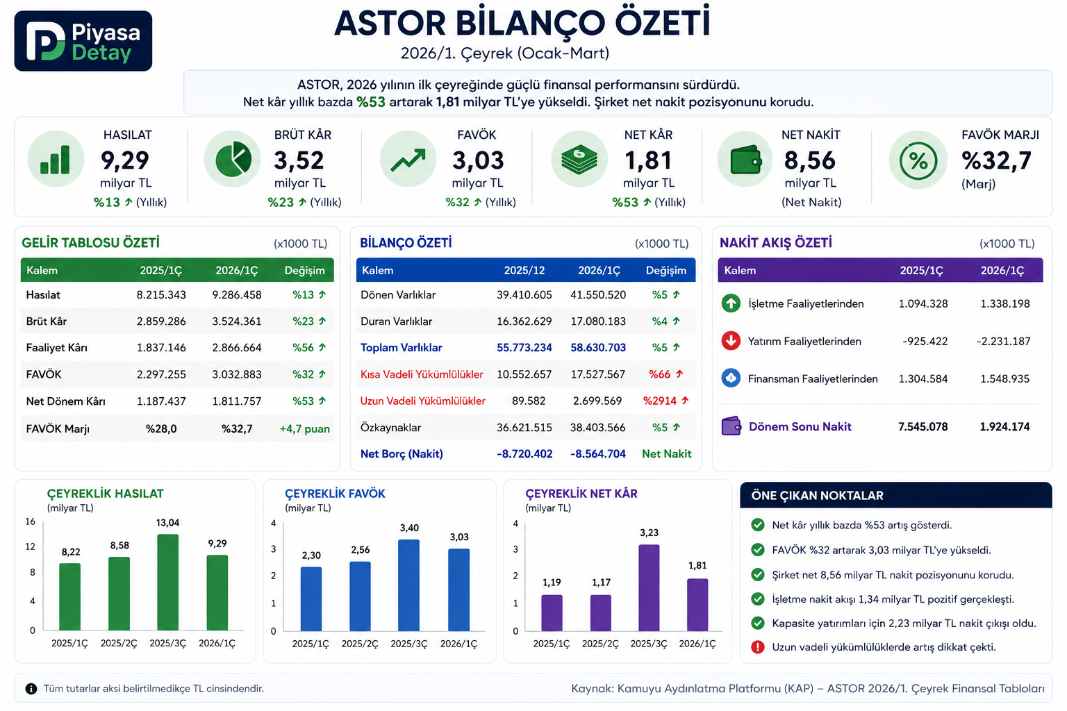 ASTOR 2026 ilk çeyrek bilanço özeti; net kâr, FAVÖK, hasılat, net nakit ve nakit akışı verileri