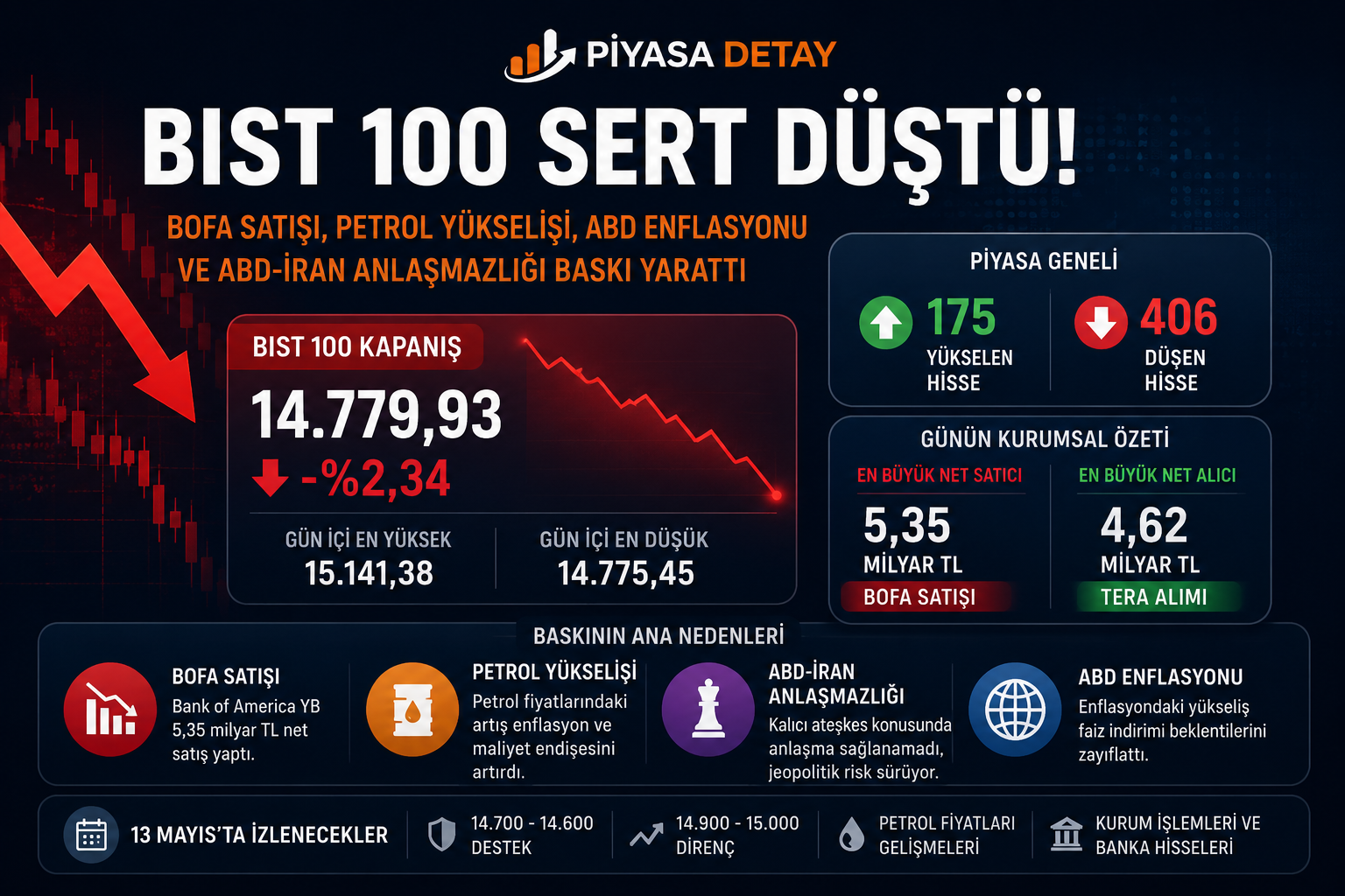 BIST 100 12 Mayıs 2026 işlem gününde sert düşüşle 14.779 puandan kapandı