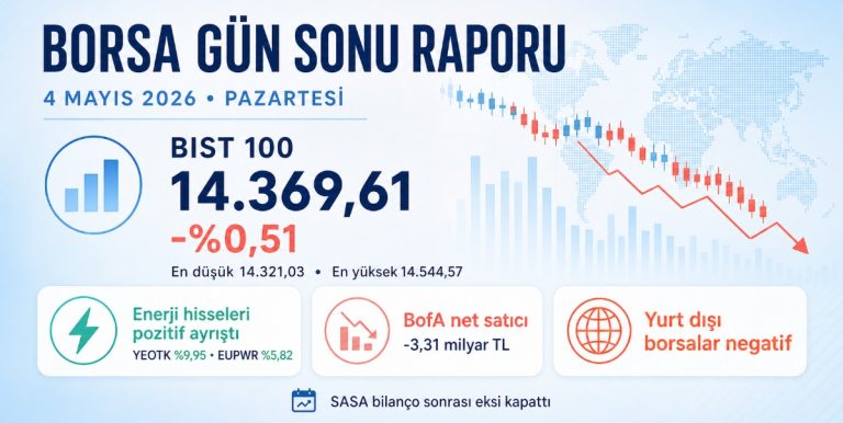 BIST 100 Düştü, Enerji Hisseleri Güçlü Kaldı (4 Mayıs 2026)