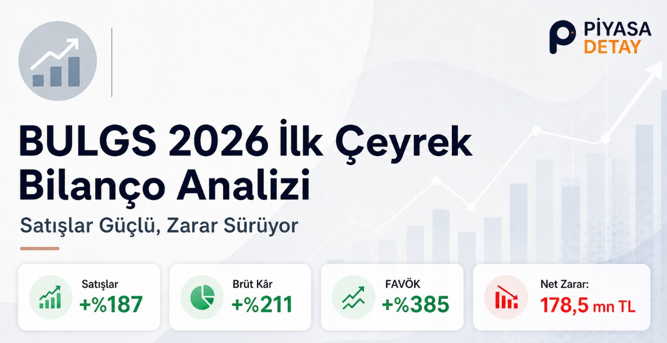 BULGS 2026 ilk çeyrek bilançosunda satışlar %187, FAVÖK %385 arttı; net zarar 178,5 milyon TL'ye geriledi
