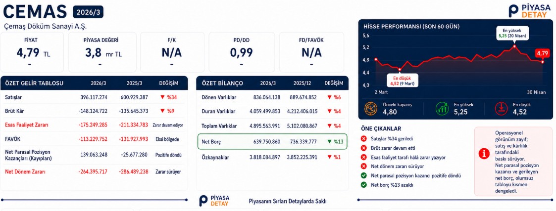 CEMAS 2026/3 bilançosunda satışlar düşerken, net borç azalmasına rağmen operasyonel zarar görünümü sürdü.