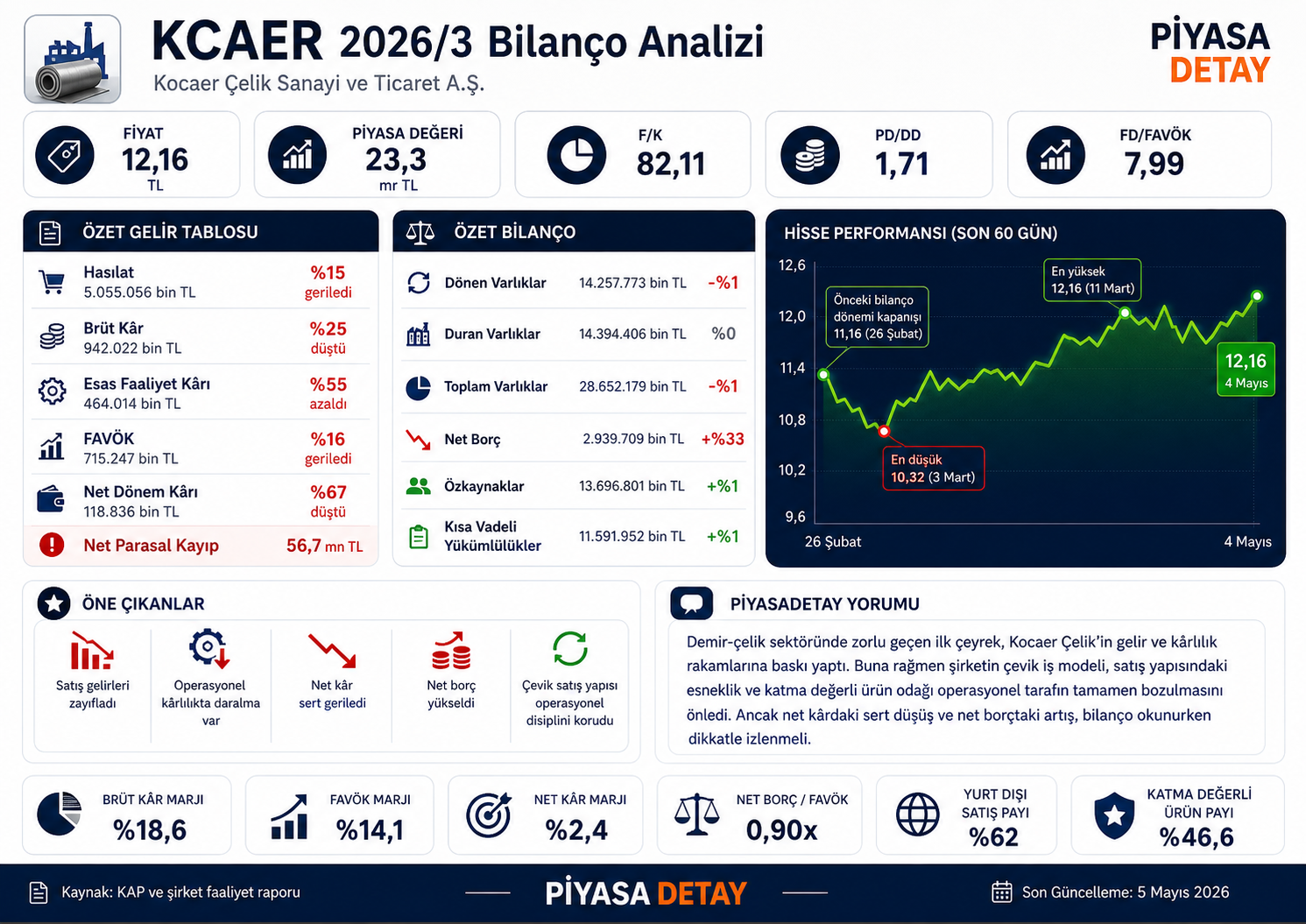 KCAER 2026 ilk çeyrek bilanço özeti: satışlar yüzde 15, FAVÖK yüzde 16, net kâr yüzde 67 gerilerken net borç yüzde 33 arttı.