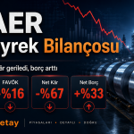 KCAER 2026 ilk çeyrek bilanço analizi: satışlar yüzde 15, FAVÖK yüzde 16, net kâr yüzde 67 geriledi, net borç yüzde 33 arttı.