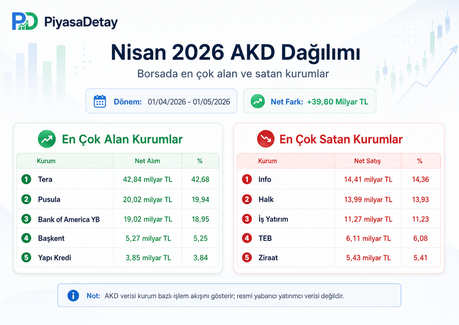 Nisan 2026 AKD dağılımında borsada en çok alan ve en çok satan kurumları gösteren tablo