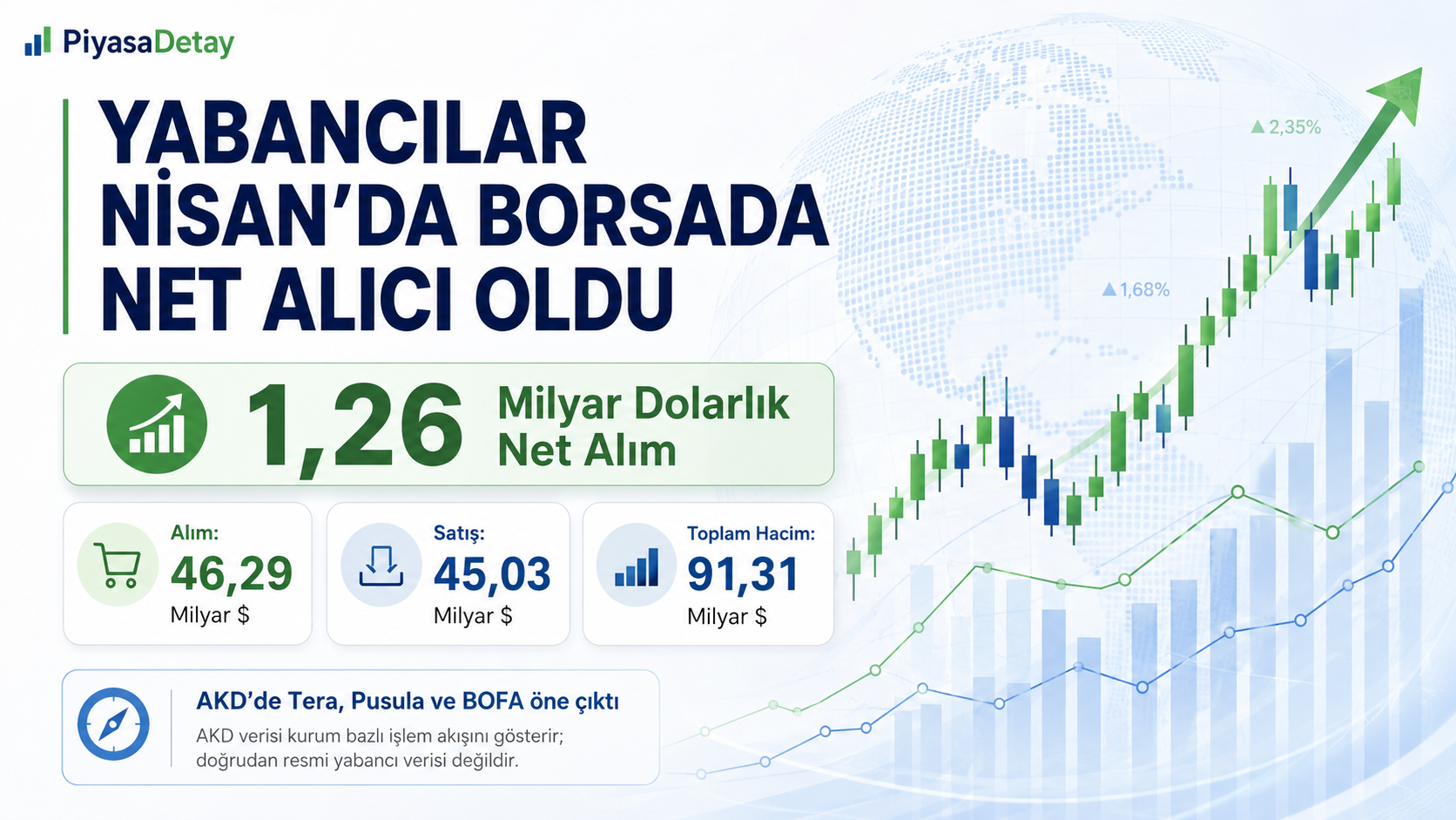Yabancılar Nisan 2026’da Borsa İstanbul pay piyasasında 1,26 milyar dolarlık net alım yaptı